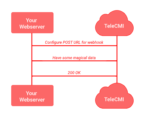 Inbound Webhooks