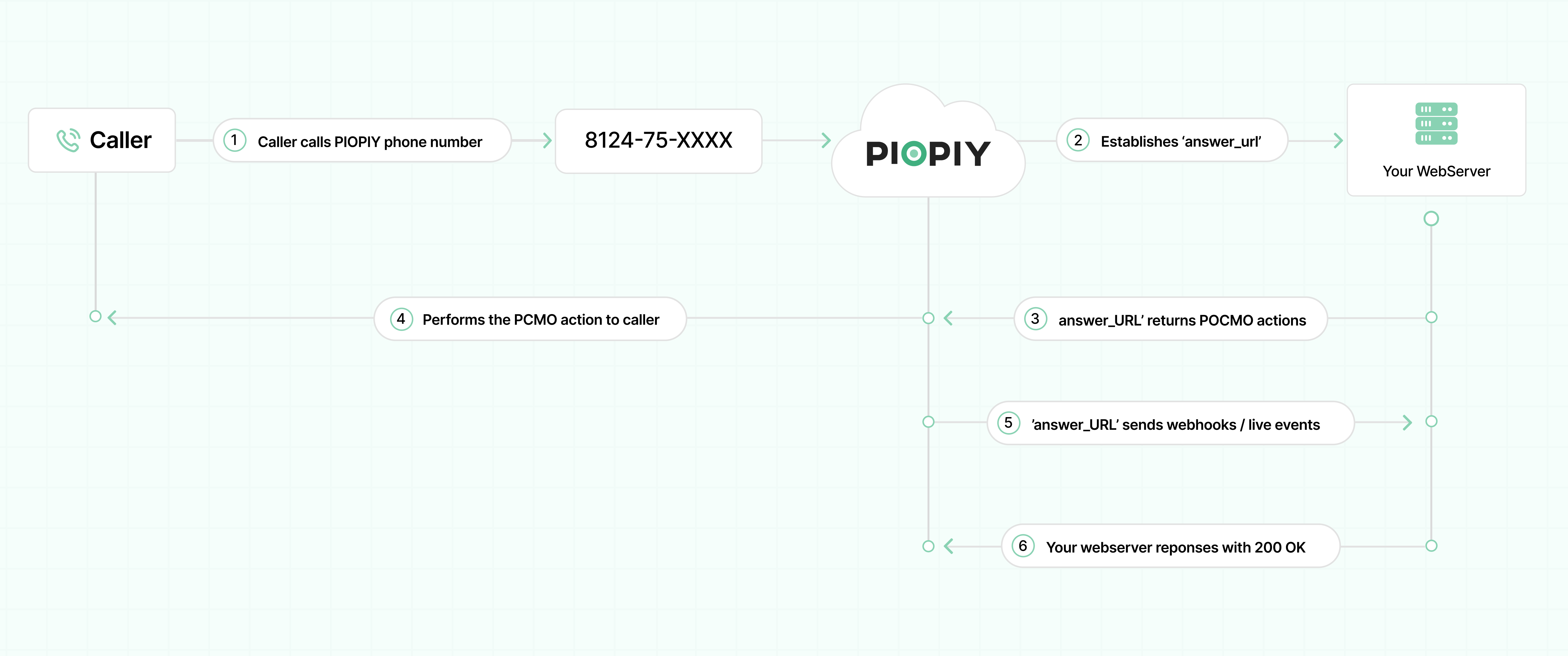 Flow Diagram