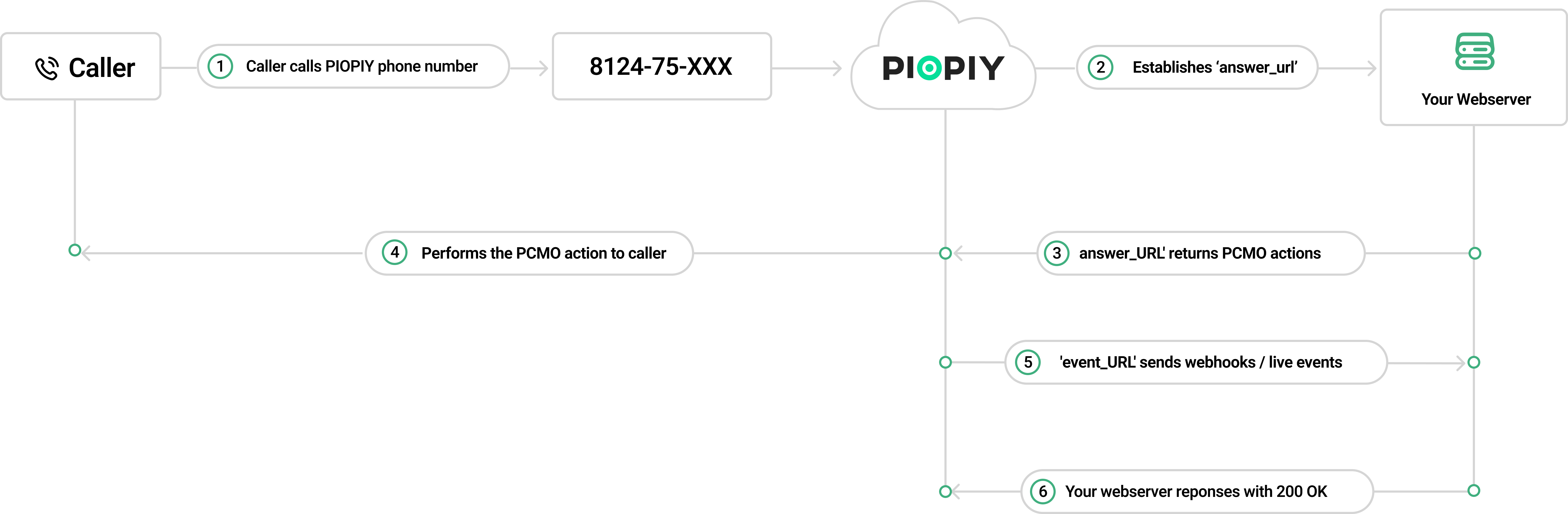 Flow Diagram